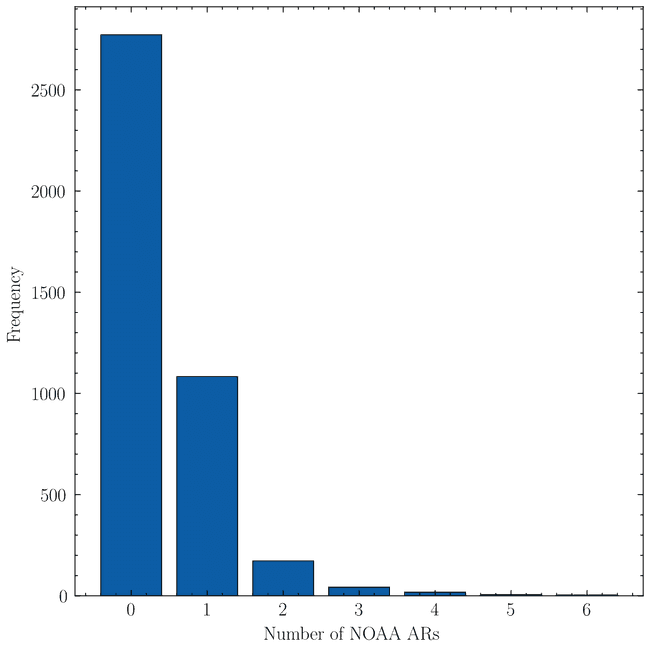 Distribution of number of NOAA ARs per SHARP