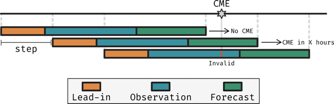 sequences