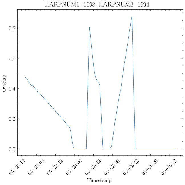 Overlap percent over time