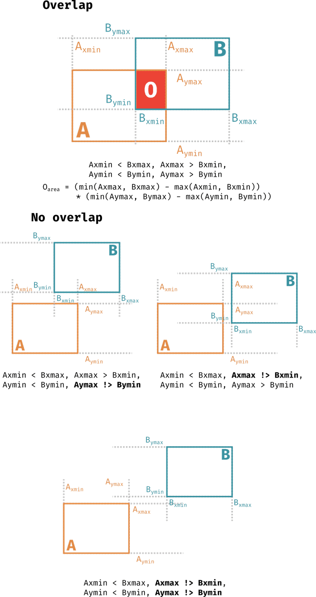 Overlaps