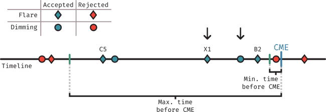 Assigning events to a CME