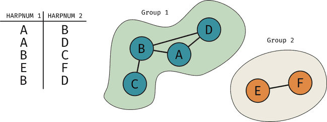 groups